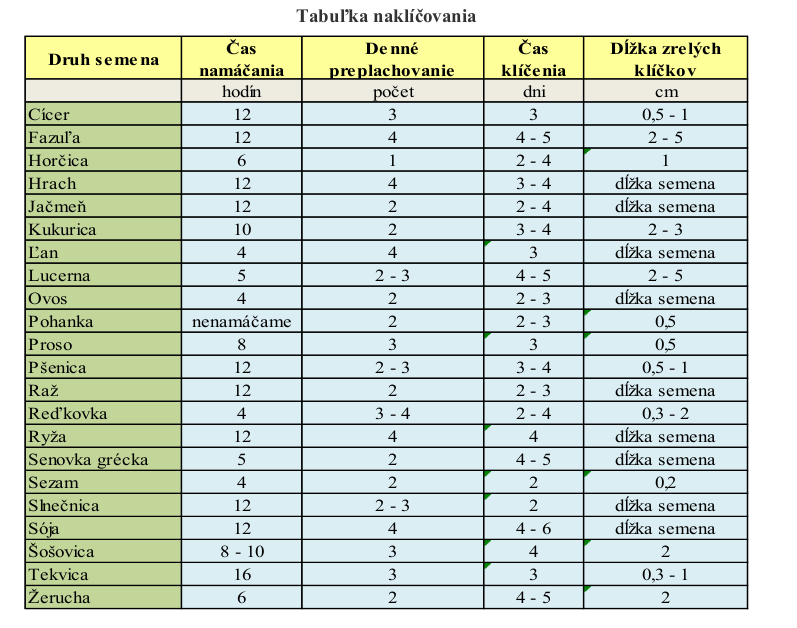tabulka kličenia semien a obilnín